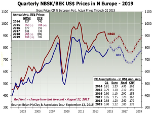 Quarterly NBSK/BEK US $ Prices in North Europe – 2019.