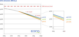 Emissions reduction pathways with a 30% renewable energy target and 30%, 35% and 40% energy efficiency targets.
