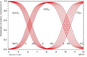 Figure 1. Ionisation of carbonic acid at different pHs.