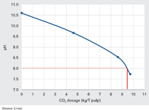 Figure 3. pH variation acidification of wet strength broke.